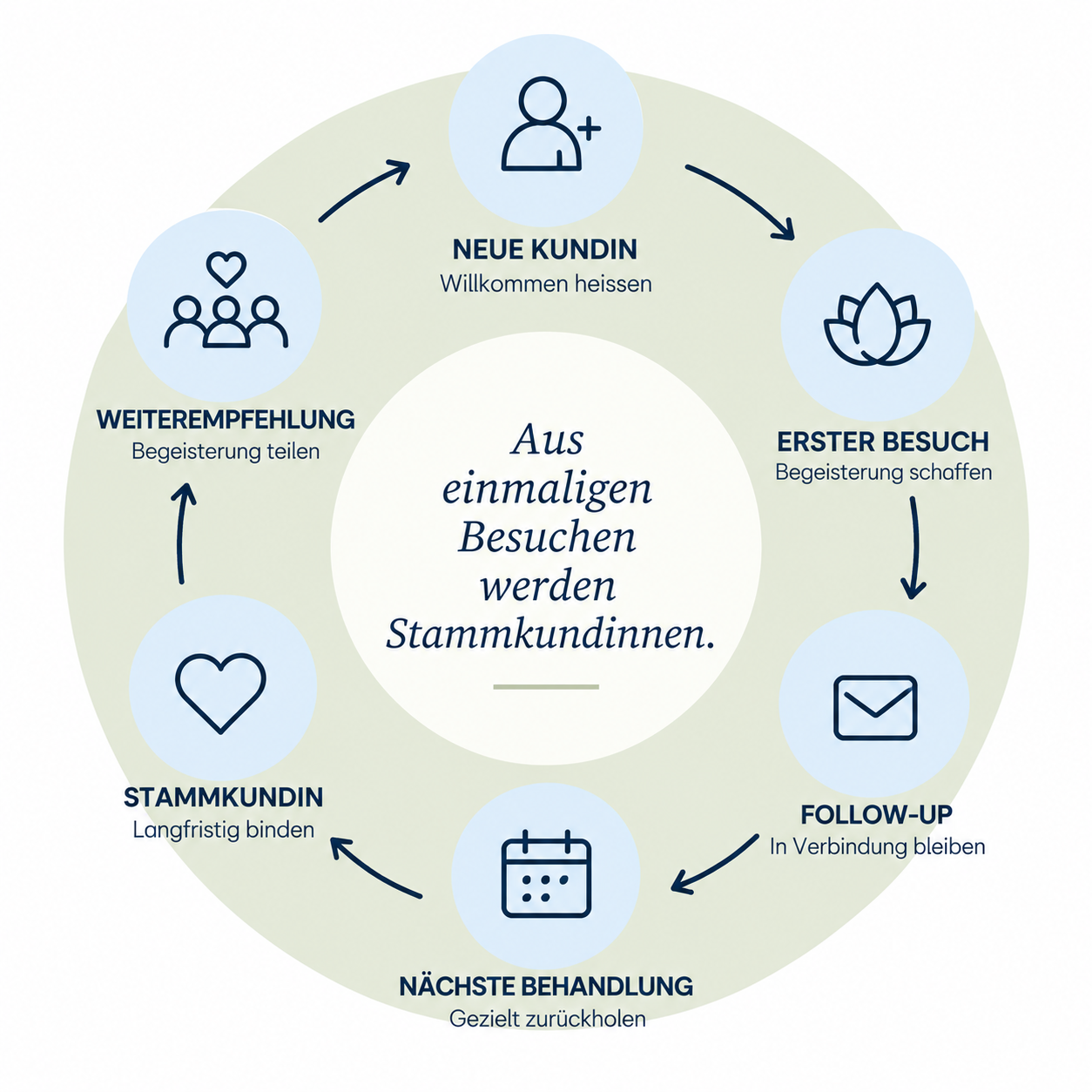 Customer Journey passend zu Beauty- und Wellnessstudios